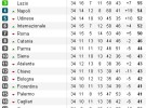 Serie A 2011/12: resultados y clasificación de Jornada 33