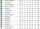 Bundesliga 2011/12: resultados y clasificación de la Jornada 34