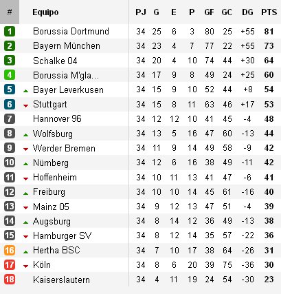 Bundesliga Jornada 34