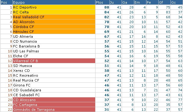 Liga Española 2011/12 2ª División: resultados y clasificación la 41