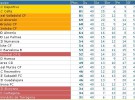 Liga Española 2011/12 2ª División: resultados y clasificación de la Jornada 30