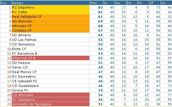 Española 2011/12 2ª División: resultados clasificación de la Jornada 30