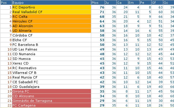 Clasificación Segunda División Jornada 37 