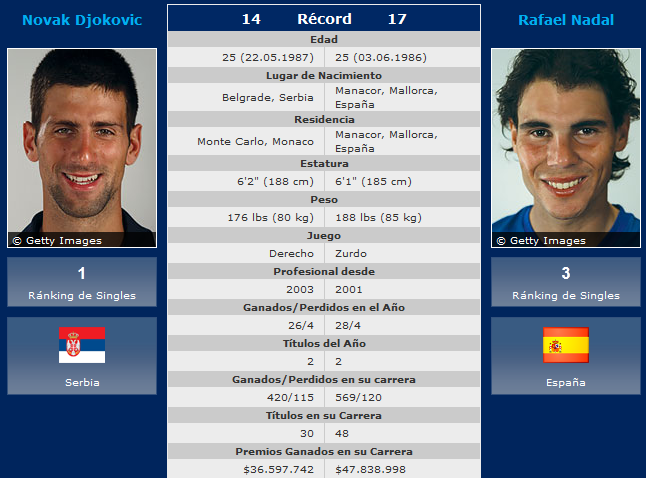 Masters de Roma 2012: previa y horario de la final entre Rafa Nadal y Novak Djokovic