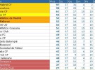 Liga Española 2011/12 1ª División: resultados y clasificación de la Jornada 37