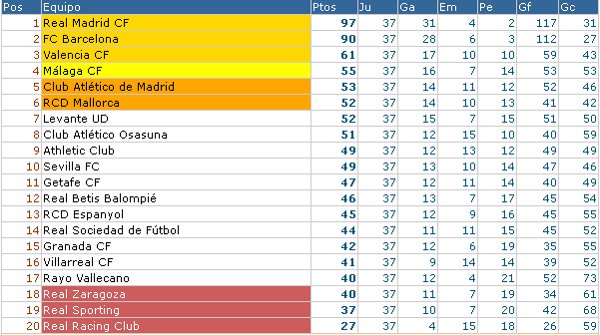 Caprichoso De trato fácil gasolina Liga Española 2011/12 1ª División: resultados y clasificación de la Jornada  37