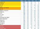 Liga Española 2011/12 1ª División: resultados y clasificación de la Jornada 38