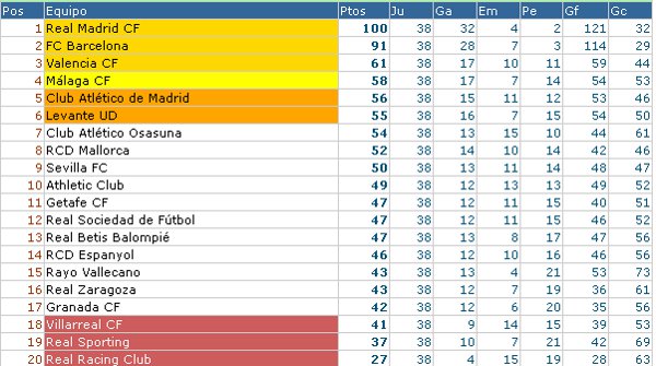 valor personaje deficiencia Liga Española 2011/12 1ª División: resultados y clasificación de la Jornada  38