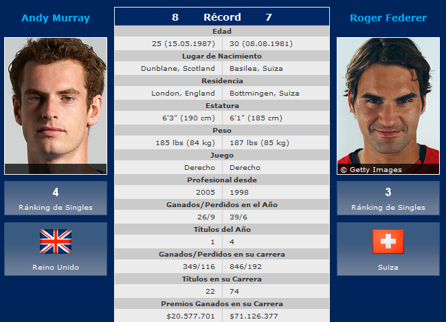 Wimbledon 2012: previa, horarios y retransmisión de la final Roger Federer-Andy Murray