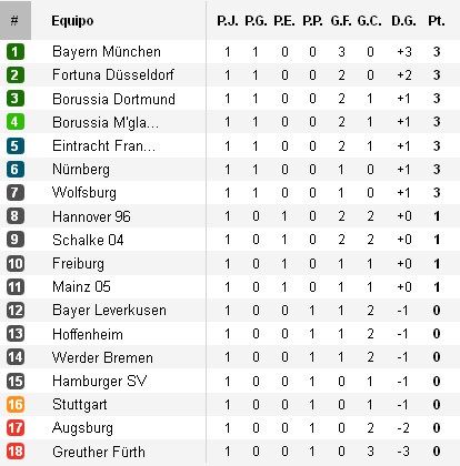 Clasificación Bundesliga Jornada 1