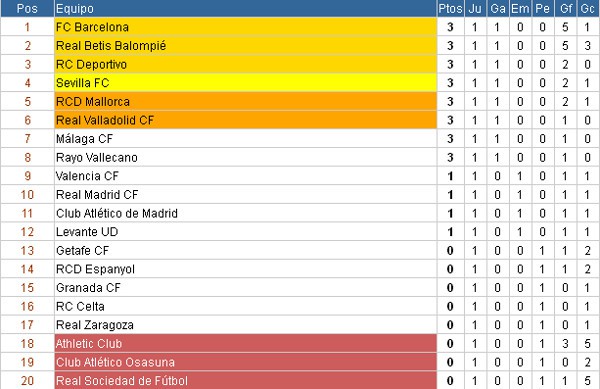 péndulo orar ir al trabajo Liga Española 2012/13 1ª División: resultados y clasificación de la Jornada  1