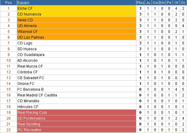 Mirar fijamente Alerta Engañoso Liga Española 2012/13 2ª División: resultados y clasificación de la Jornada  1