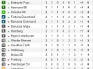 Bundesliga 2012/13: resultados y clasificación de la Jornada 2
