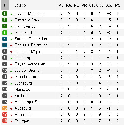 Bundesliga 2012/13: resultados y clasificación de Jornada 2
