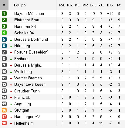 Clasificación Bundesliga Jornada 3