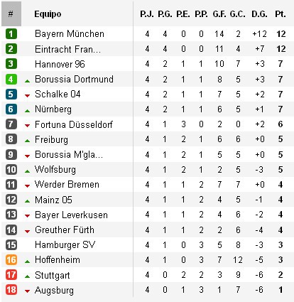 Clasificación Bundesliga Alemania Jornada 4