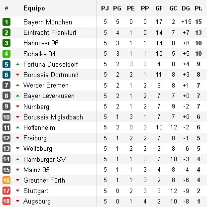 Clasificación Bundesliga Jornada 5