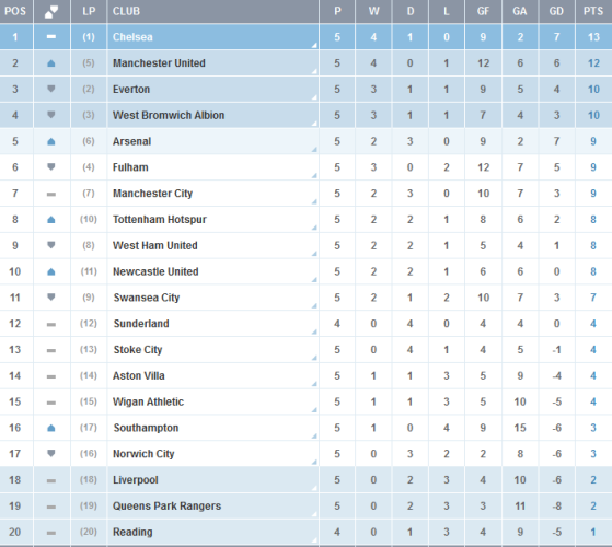 Premier League 2012-13: y clasificación de la Jornada 5