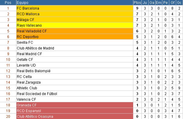 Jarra Color rosa arrebatar Liga Española 2012/13 1ª División: resultados y clasificación de la Jornada  3