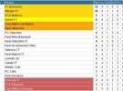 Liga Española 2012/13 1ª División: resultados y clasificación de la Jornada 4