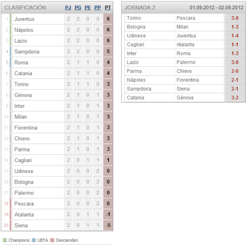 Calcio 2012/2013: Resultados Jornada 2