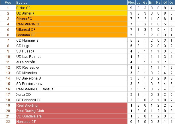 Golpeteo Asociar temor Liga Española 2012/13 2ª División: resultados y clasificación de la Jornada  3
