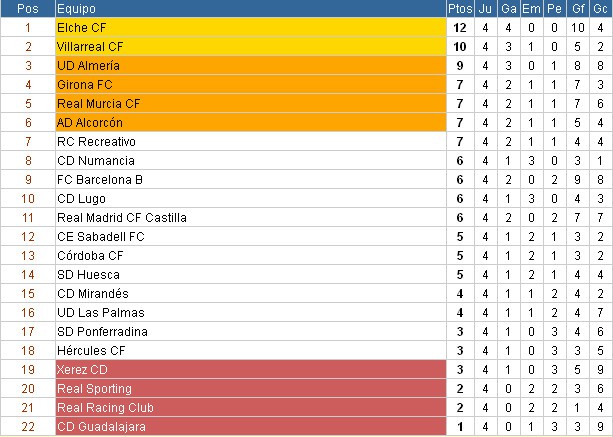 Darse prisa Centro comercial Limpia el cuarto Liga Española 2012/13 2ª División: resultados y clasificación de la Jornada  4