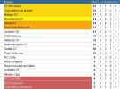 Liga Española 2012-2013 1ª División: resultados y clasificación de la Jornada 8