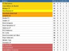 Liga Española 2012-2013 1ª División: resultados y clasificación de la Jornada 9