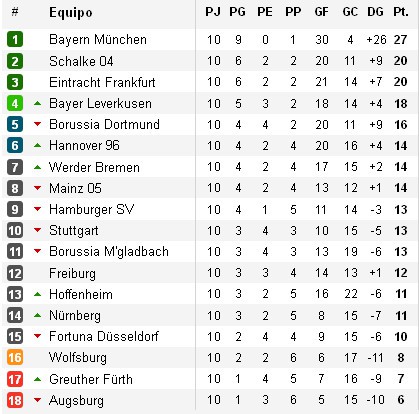 Clasificación Bundesliga Jornada 10 