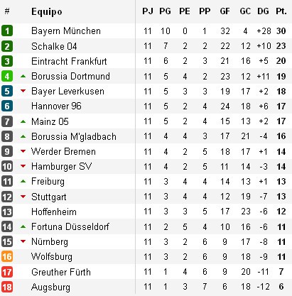 Clasificación Bundesliga Alemania Jornada 11