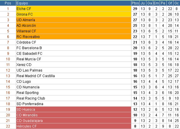 Clasificación Jornada 13 Segunda División 