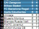 Liga Endesa ACB 2012-2013: El Barcelona vuelve a caer en Gran Canaria