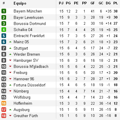 Clasificación Bundesliga Jornada 15