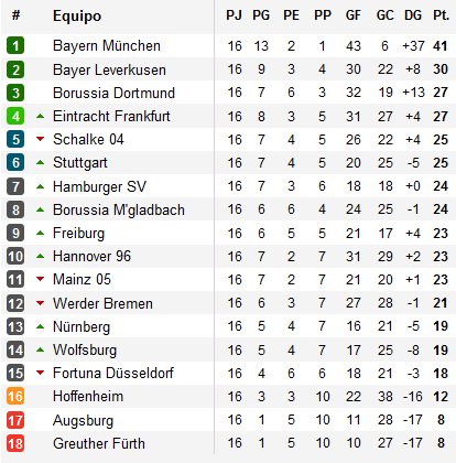 Clasificación liga alemana jornada 16