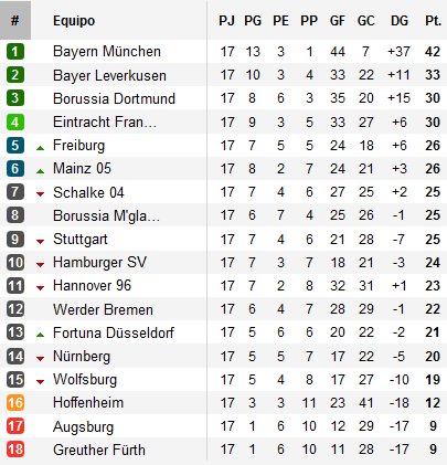 Clasificación de Bundesliga Jornada 17