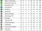Bundesliga 2012-2013: resultados y clasificación de la Jornada 18