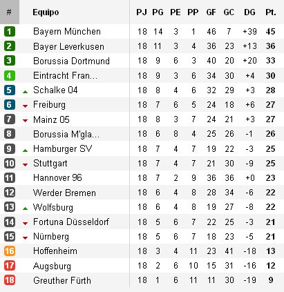 Clasificación Jornada 18 Bundesliga