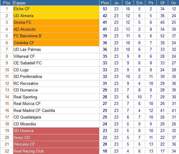 Clasificación Jornada 21 Segunda División