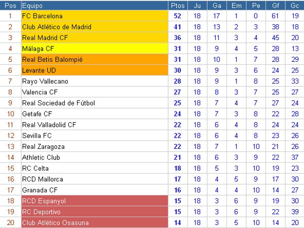 Clasificación Primera División Jornada 18