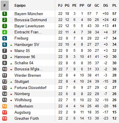 Clasificación Bundesliga Jornada 22