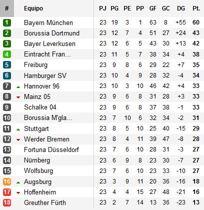 Clasificación Jornada 23 Bundesliga