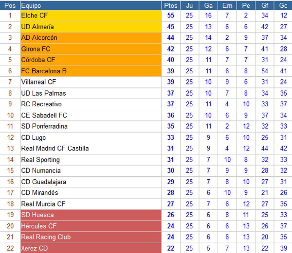 Clasificación Segunda División Jornada 25