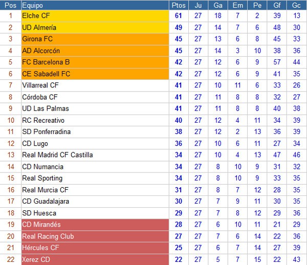 Clasificación Segunda División Jornada 27