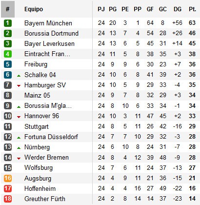 Clasificación Jornada 24 Bundesliga
