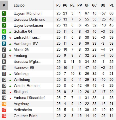Clasificación Bundesliga Jornada 25