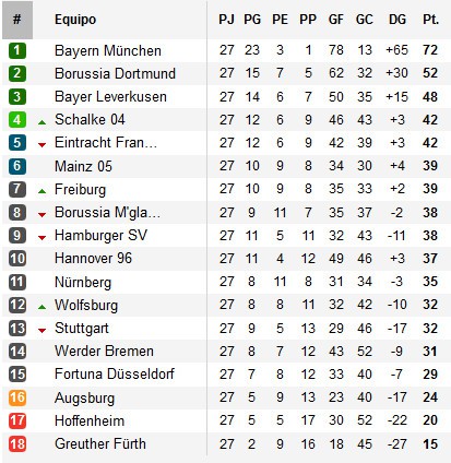 Clasificación Bundesliga Jornada 27