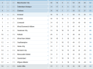 Premier League 2012-2013: resultados y clasificación de la Jornada 31