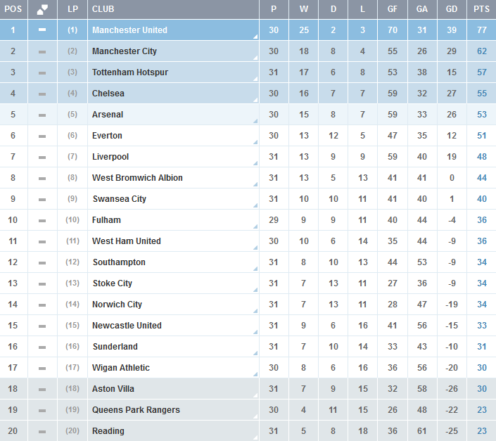 Fecha roja Compulsión su Premier League 2012-2013: resultados y clasificación de la Jornada 31