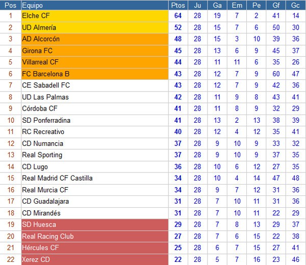 Clasificación Segunda División Jornada 28